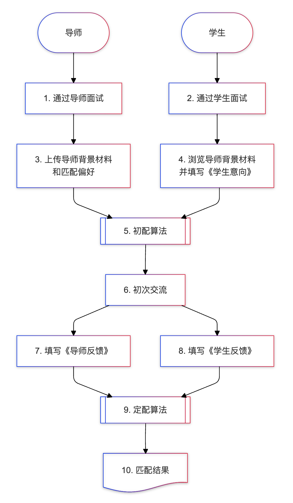 匹配流程